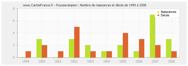 Puysserampion : Nombre de naissances et décès de 1999 à 2008