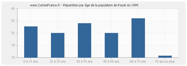 Répartition par âge de la population de Rayet en 1999
