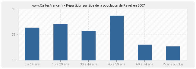 Répartition par âge de la population de Rayet en 2007