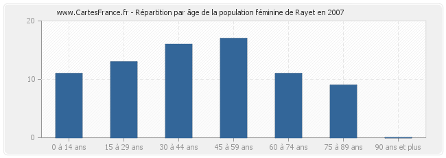 Répartition par âge de la population féminine de Rayet en 2007