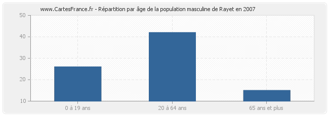 Répartition par âge de la population masculine de Rayet en 2007
