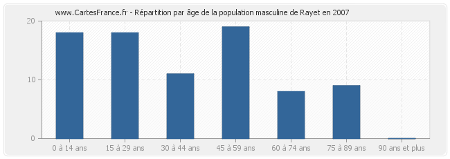 Répartition par âge de la population masculine de Rayet en 2007