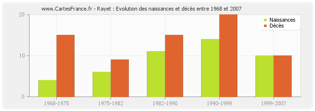 Rayet : Evolution des naissances et décès entre 1968 et 2007