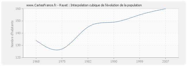 Rayet : Interpolation cubique de l'évolution de la population