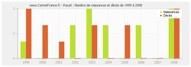 Rayet : Nombre de naissances et décès de 1999 à 2008