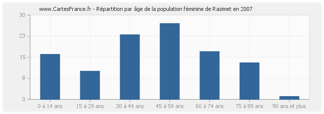 Répartition par âge de la population féminine de Razimet en 2007
