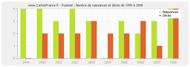 Razimet : Nombre de naissances et décès de 1999 à 2008