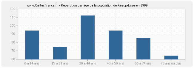 Répartition par âge de la population de Réaup-Lisse en 1999