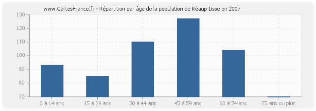 Répartition par âge de la population de Réaup-Lisse en 2007