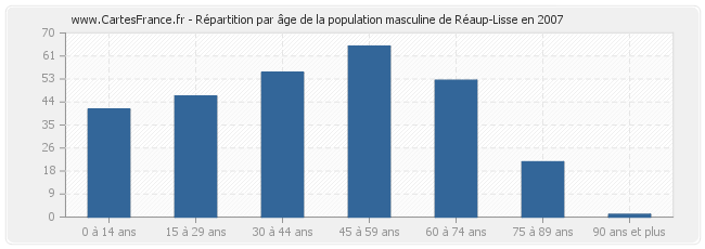 Répartition par âge de la population masculine de Réaup-Lisse en 2007