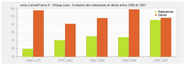Réaup-Lisse : Evolution des naissances et décès entre 1968 et 2007