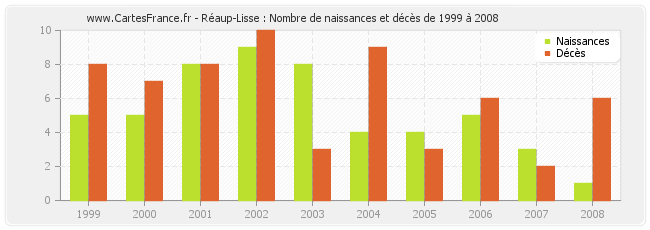 Réaup-Lisse : Nombre de naissances et décès de 1999 à 2008