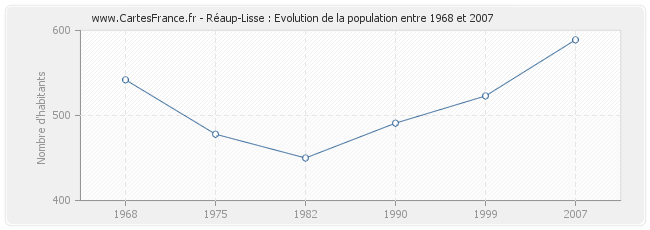 Population Réaup-Lisse