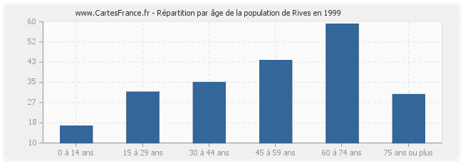 Répartition par âge de la population de Rives en 1999