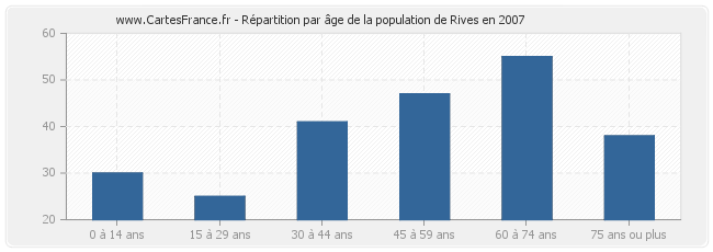 Répartition par âge de la population de Rives en 2007