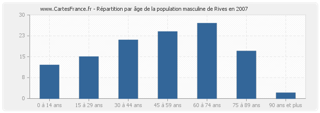 Répartition par âge de la population masculine de Rives en 2007