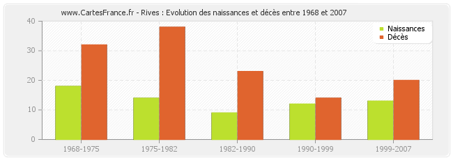Rives : Evolution des naissances et décès entre 1968 et 2007