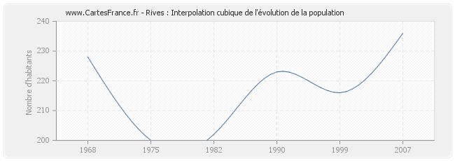 Rives : Interpolation cubique de l'évolution de la population