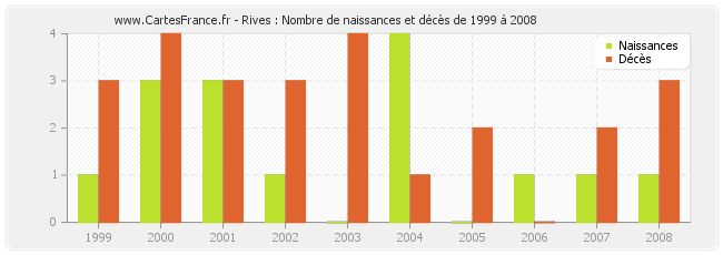 Rives : Nombre de naissances et décès de 1999 à 2008
