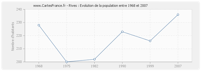 Population Rives