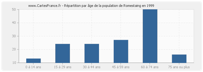 Répartition par âge de la population de Romestaing en 1999
