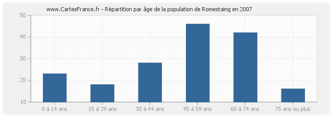 Répartition par âge de la population de Romestaing en 2007