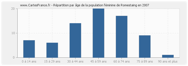 Répartition par âge de la population féminine de Romestaing en 2007