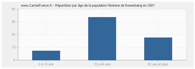 Répartition par âge de la population féminine de Romestaing en 2007