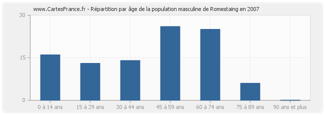 Répartition par âge de la population masculine de Romestaing en 2007