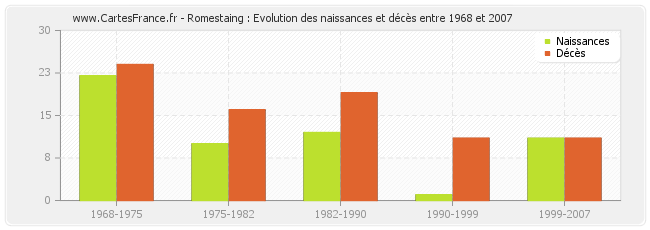 Romestaing : Evolution des naissances et décès entre 1968 et 2007