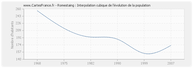 Romestaing : Interpolation cubique de l'évolution de la population