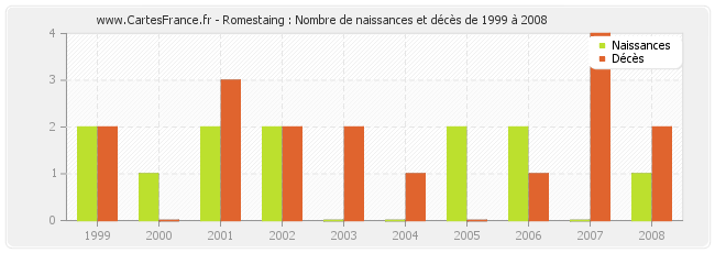 Romestaing : Nombre de naissances et décès de 1999 à 2008