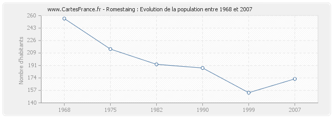 Population Romestaing