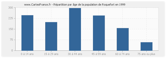 Répartition par âge de la population de Roquefort en 1999