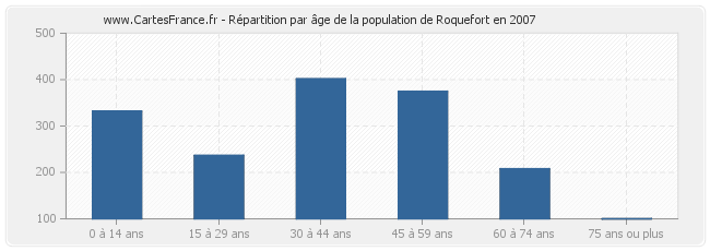 Répartition par âge de la population de Roquefort en 2007