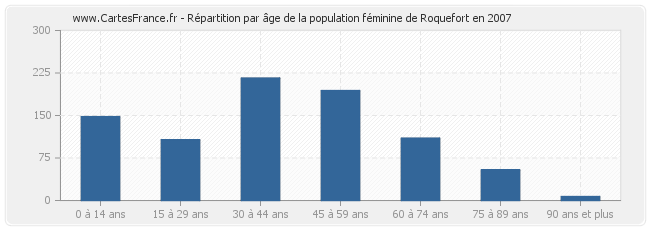 Répartition par âge de la population féminine de Roquefort en 2007