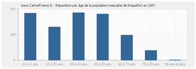 Répartition par âge de la population masculine de Roquefort en 2007