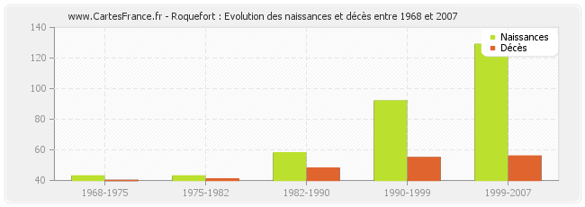 Roquefort : Evolution des naissances et décès entre 1968 et 2007