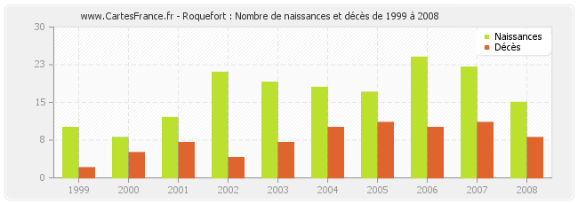 Roquefort : Nombre de naissances et décès de 1999 à 2008