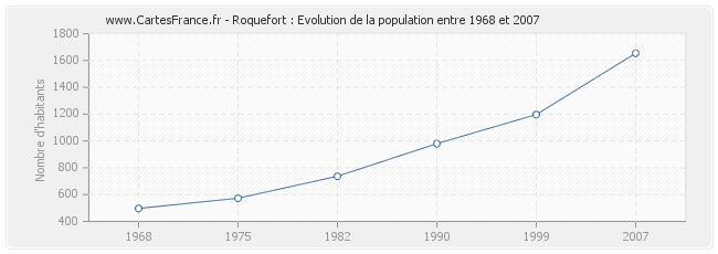 Population Roquefort