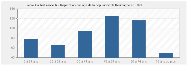 Répartition par âge de la population de Roumagne en 1999