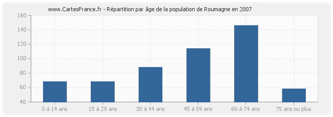 Répartition par âge de la population de Roumagne en 2007