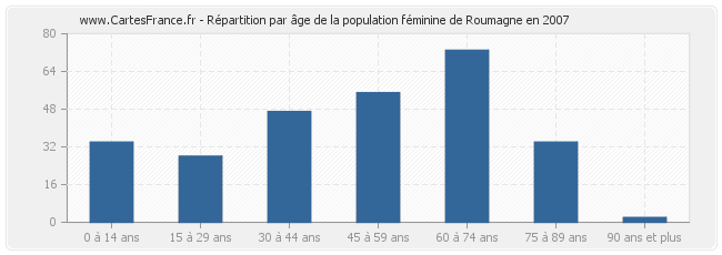 Répartition par âge de la population féminine de Roumagne en 2007