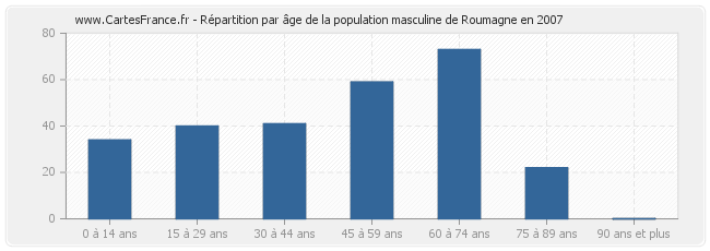 Répartition par âge de la population masculine de Roumagne en 2007
