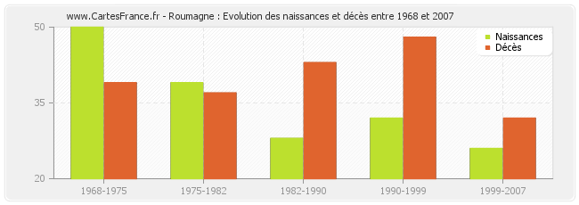 Roumagne : Evolution des naissances et décès entre 1968 et 2007