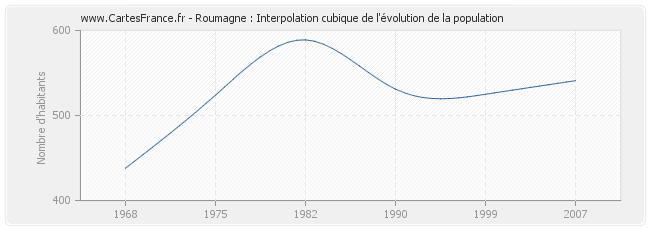 Roumagne : Interpolation cubique de l'évolution de la population