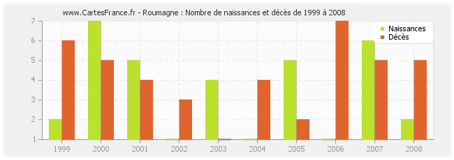 Roumagne : Nombre de naissances et décès de 1999 à 2008