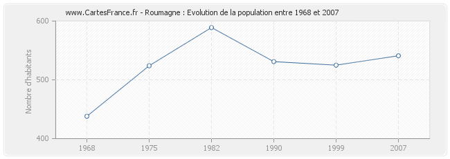 Population Roumagne