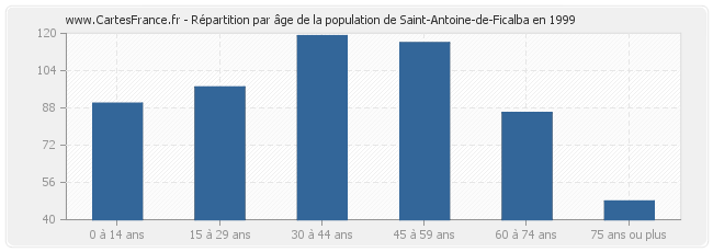 Répartition par âge de la population de Saint-Antoine-de-Ficalba en 1999