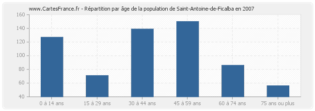 Répartition par âge de la population de Saint-Antoine-de-Ficalba en 2007